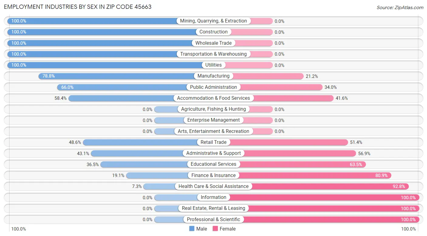 Employment Industries by Sex in Zip Code 45663