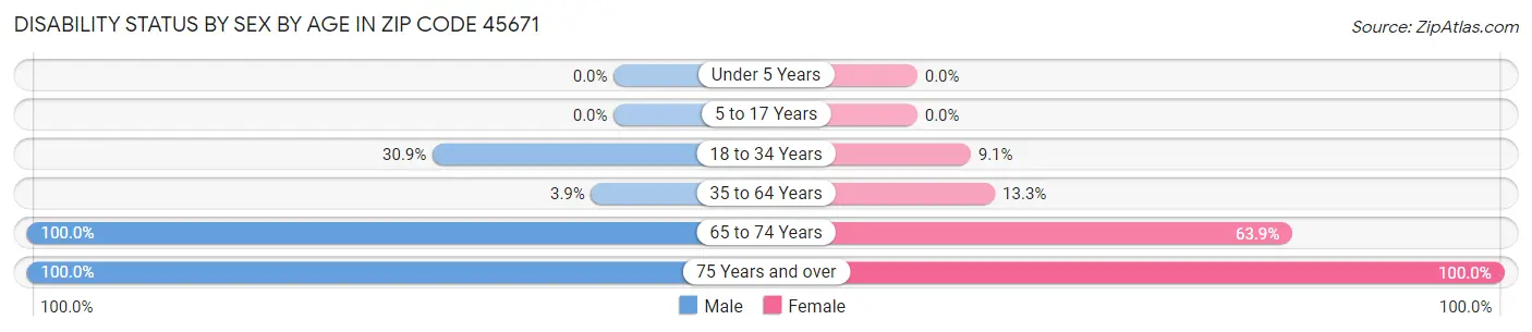 Disability Status by Sex by Age in Zip Code 45671