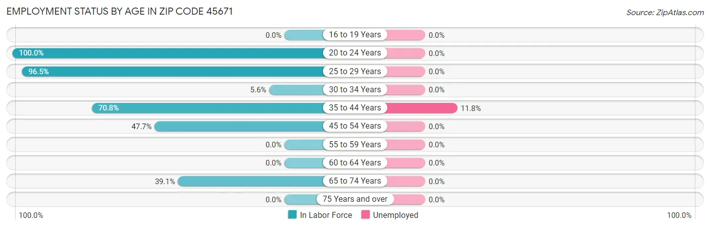 Employment Status by Age in Zip Code 45671