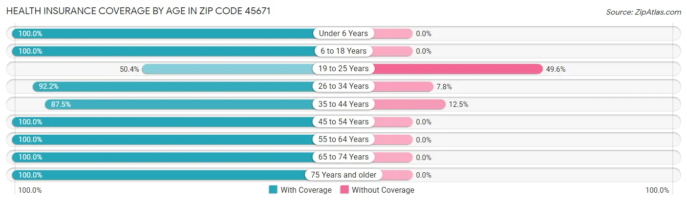 Health Insurance Coverage by Age in Zip Code 45671