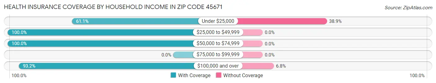 Health Insurance Coverage by Household Income in Zip Code 45671