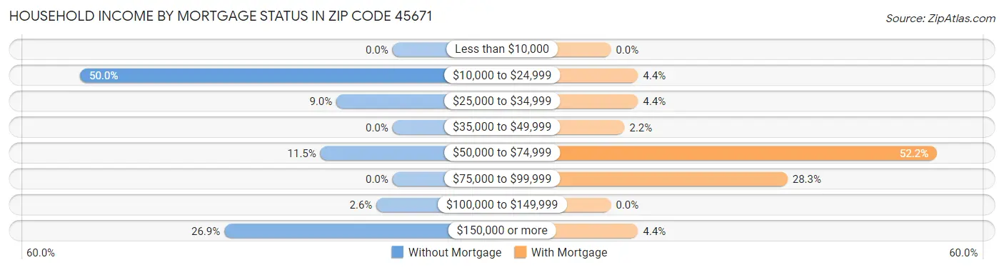 Household Income by Mortgage Status in Zip Code 45671