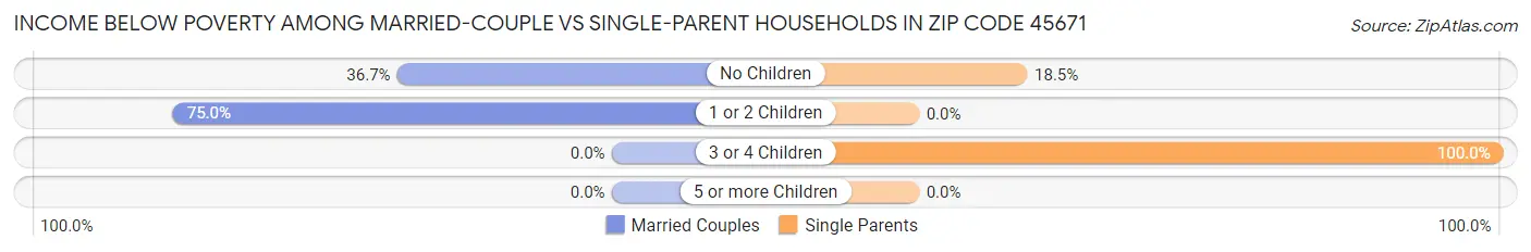 Income Below Poverty Among Married-Couple vs Single-Parent Households in Zip Code 45671