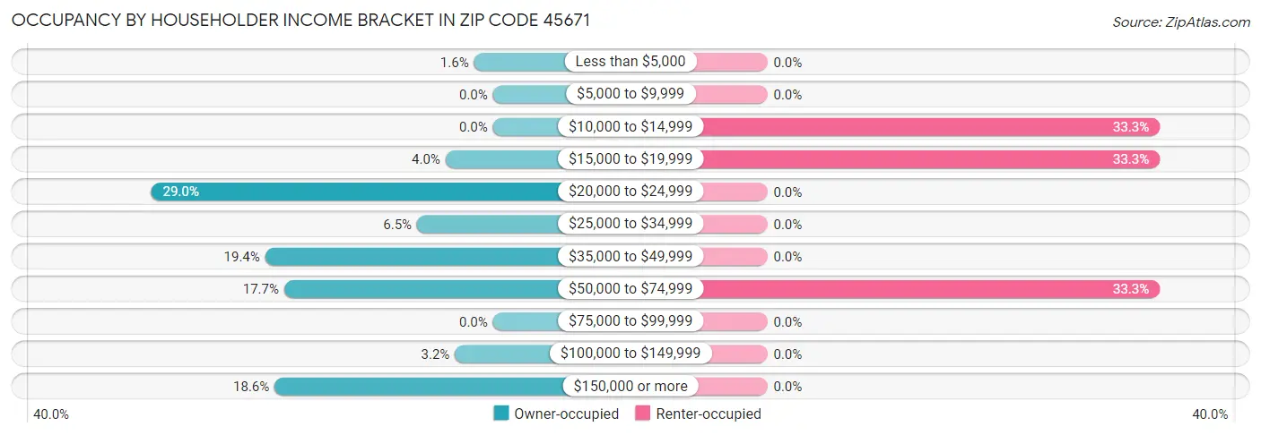 Occupancy by Householder Income Bracket in Zip Code 45671