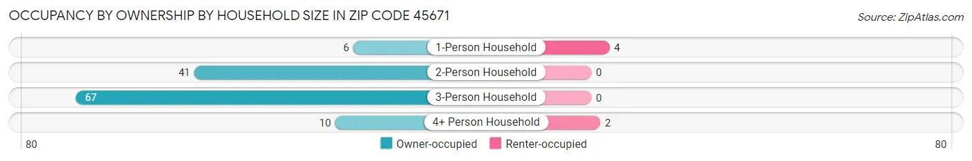 Occupancy by Ownership by Household Size in Zip Code 45671