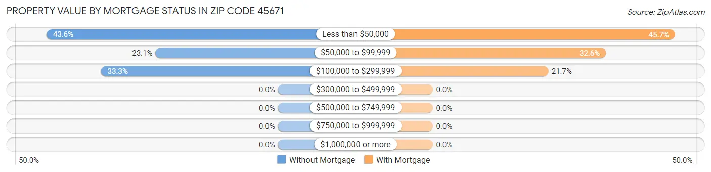 Property Value by Mortgage Status in Zip Code 45671