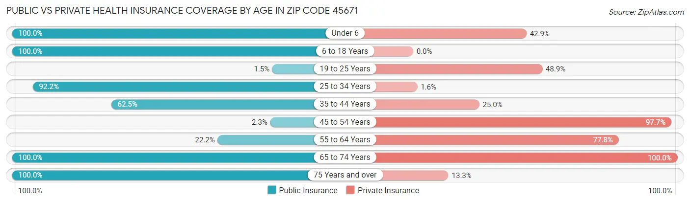 Public vs Private Health Insurance Coverage by Age in Zip Code 45671
