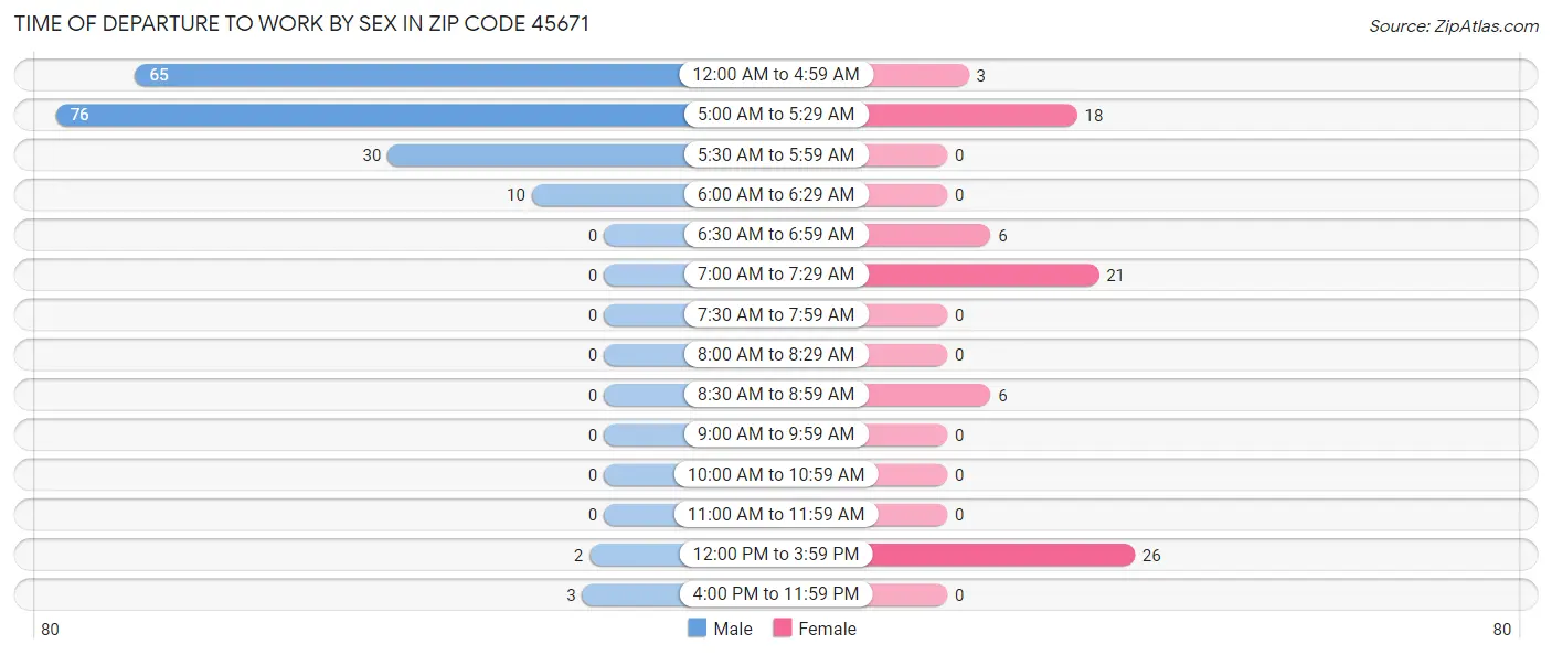 Time of Departure to Work by Sex in Zip Code 45671