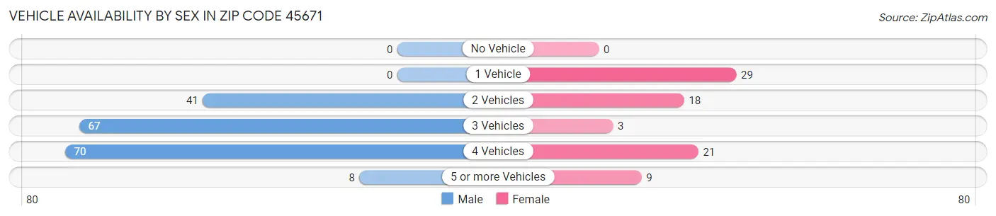 Vehicle Availability by Sex in Zip Code 45671