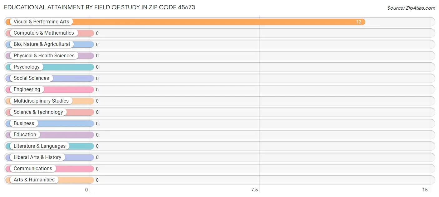 Educational Attainment by Field of Study in Zip Code 45673