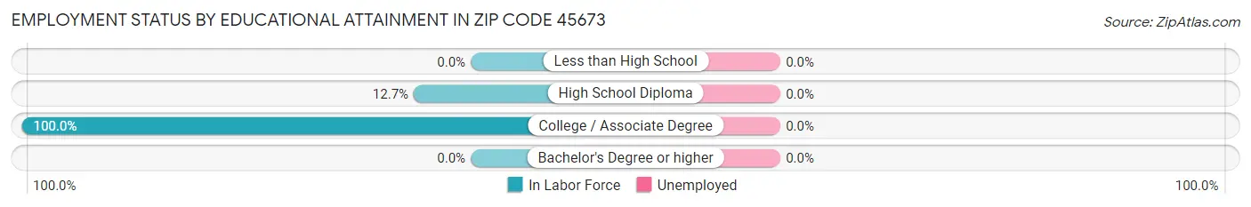 Employment Status by Educational Attainment in Zip Code 45673