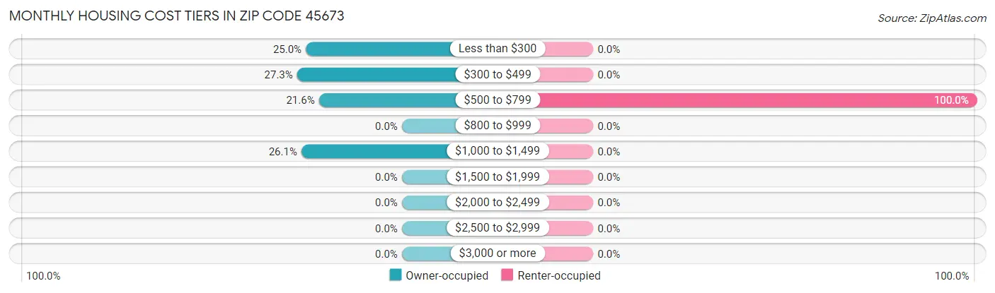 Monthly Housing Cost Tiers in Zip Code 45673