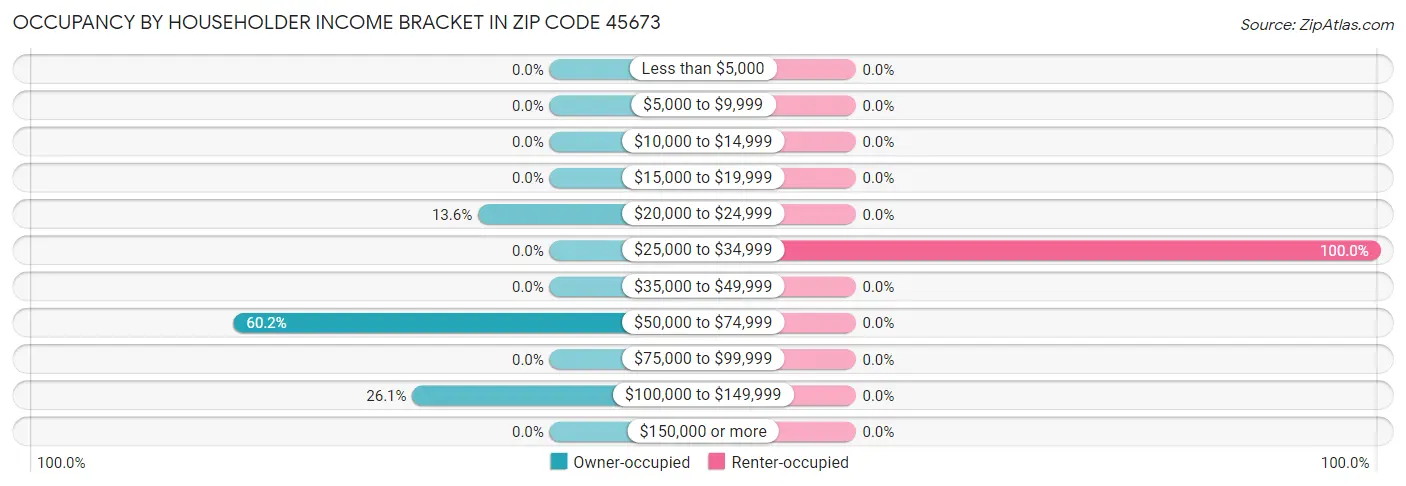 Occupancy by Householder Income Bracket in Zip Code 45673