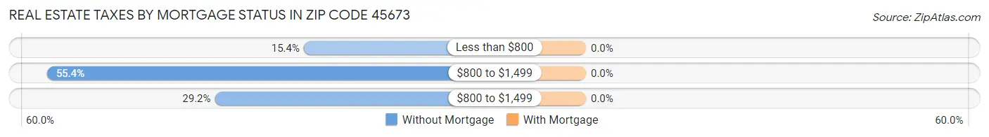 Real Estate Taxes by Mortgage Status in Zip Code 45673