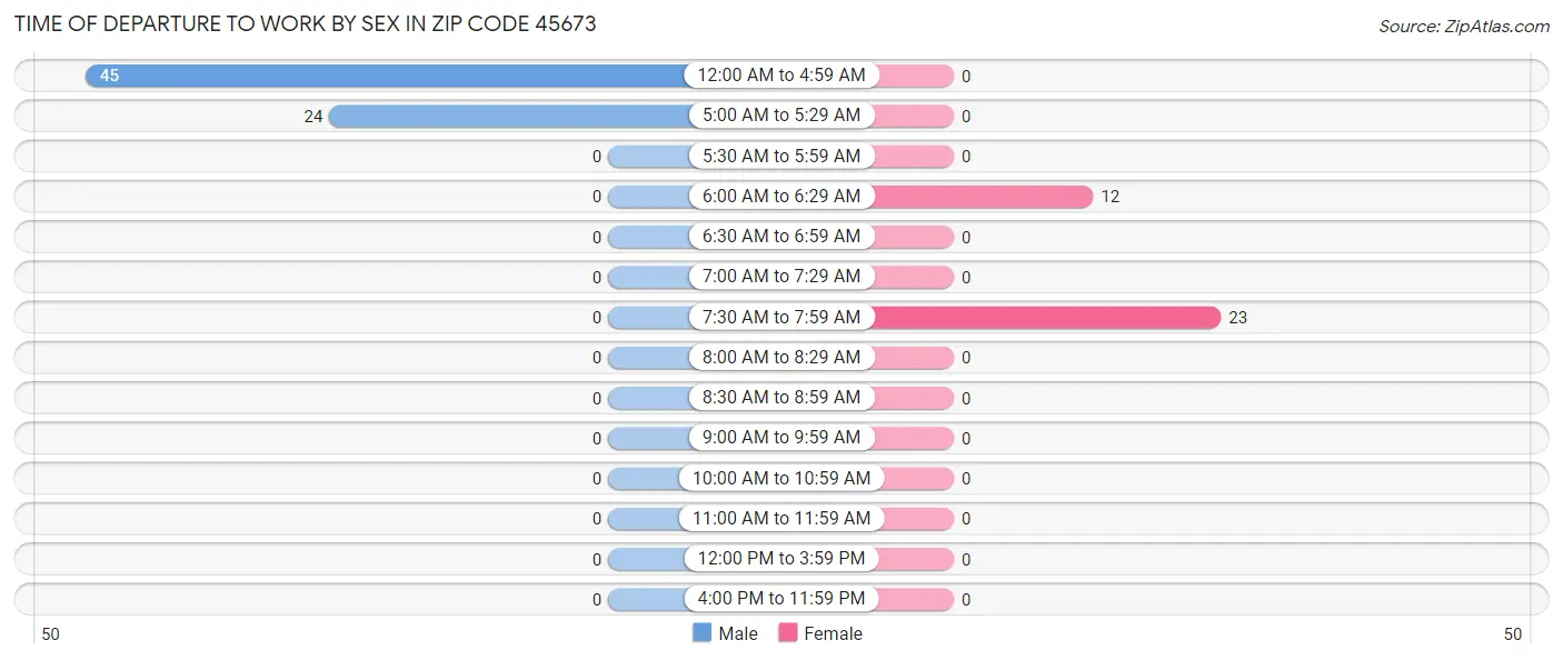 Time of Departure to Work by Sex in Zip Code 45673