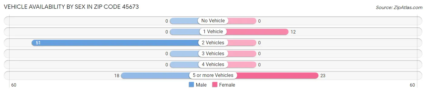 Vehicle Availability by Sex in Zip Code 45673