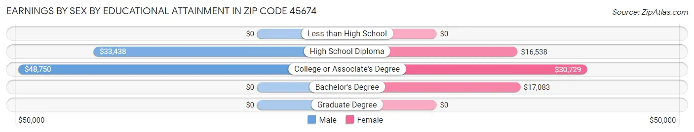 Earnings by Sex by Educational Attainment in Zip Code 45674