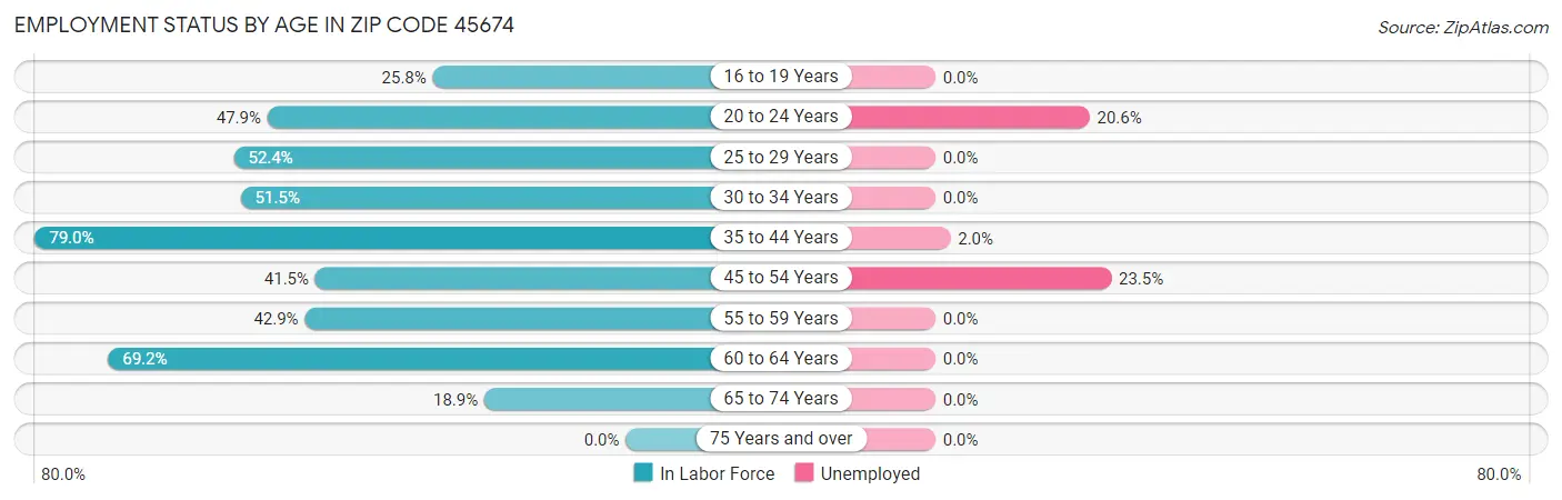 Employment Status by Age in Zip Code 45674