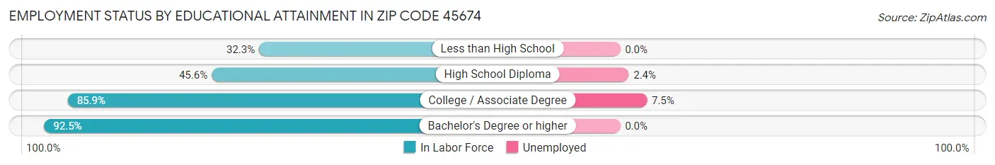 Employment Status by Educational Attainment in Zip Code 45674