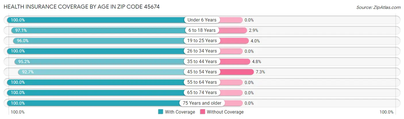 Health Insurance Coverage by Age in Zip Code 45674