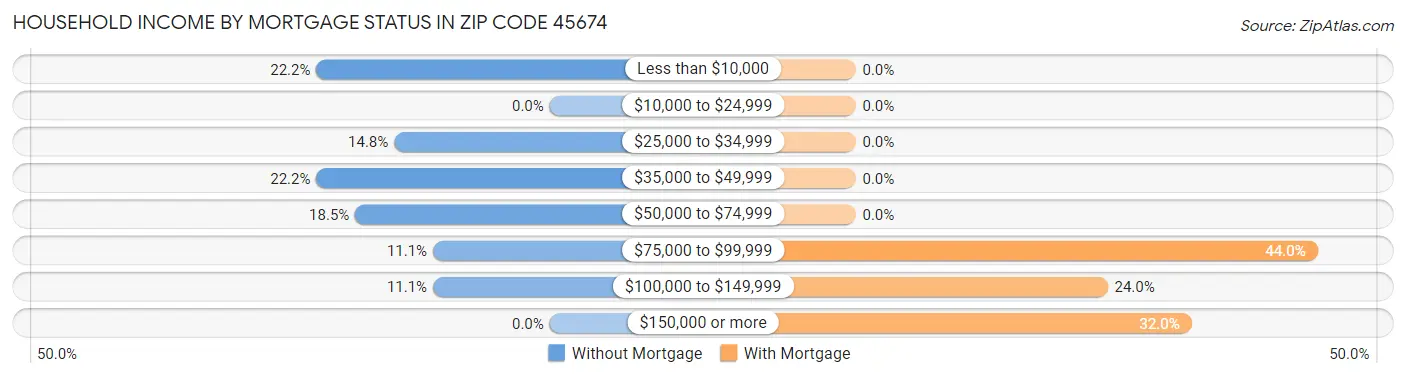 Household Income by Mortgage Status in Zip Code 45674