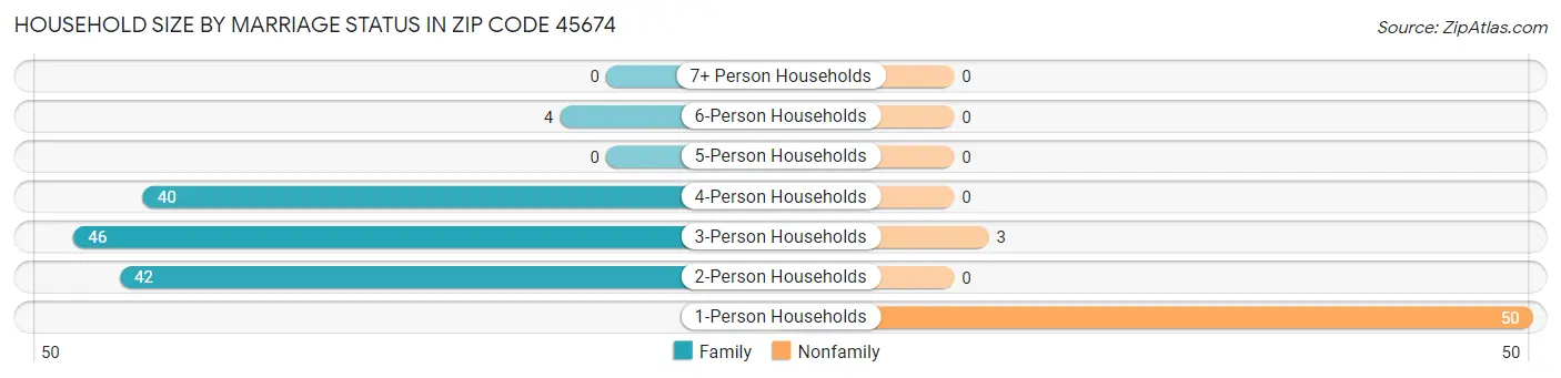 Household Size by Marriage Status in Zip Code 45674