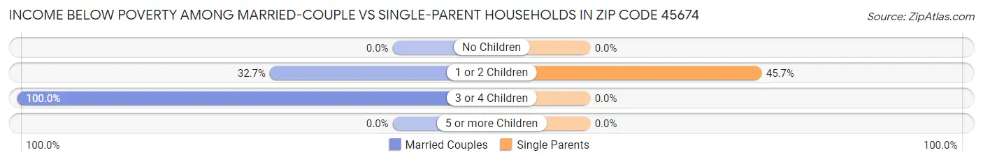 Income Below Poverty Among Married-Couple vs Single-Parent Households in Zip Code 45674