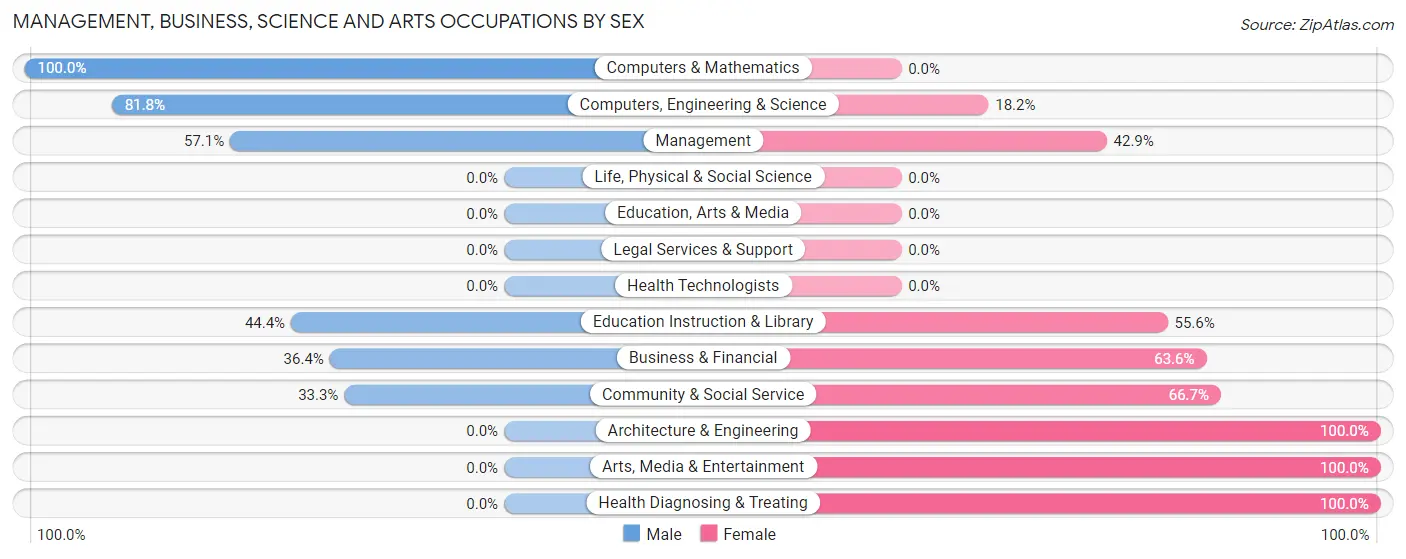 Management, Business, Science and Arts Occupations by Sex in Zip Code 45674