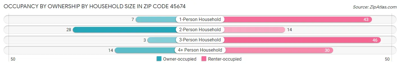 Occupancy by Ownership by Household Size in Zip Code 45674