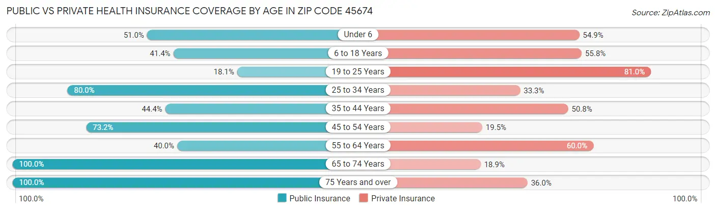 Public vs Private Health Insurance Coverage by Age in Zip Code 45674