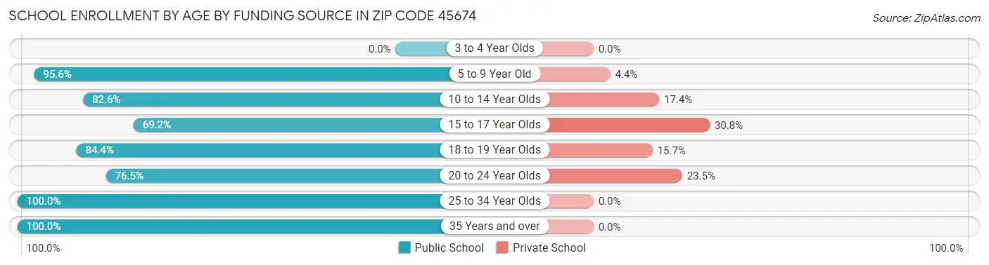 School Enrollment by Age by Funding Source in Zip Code 45674