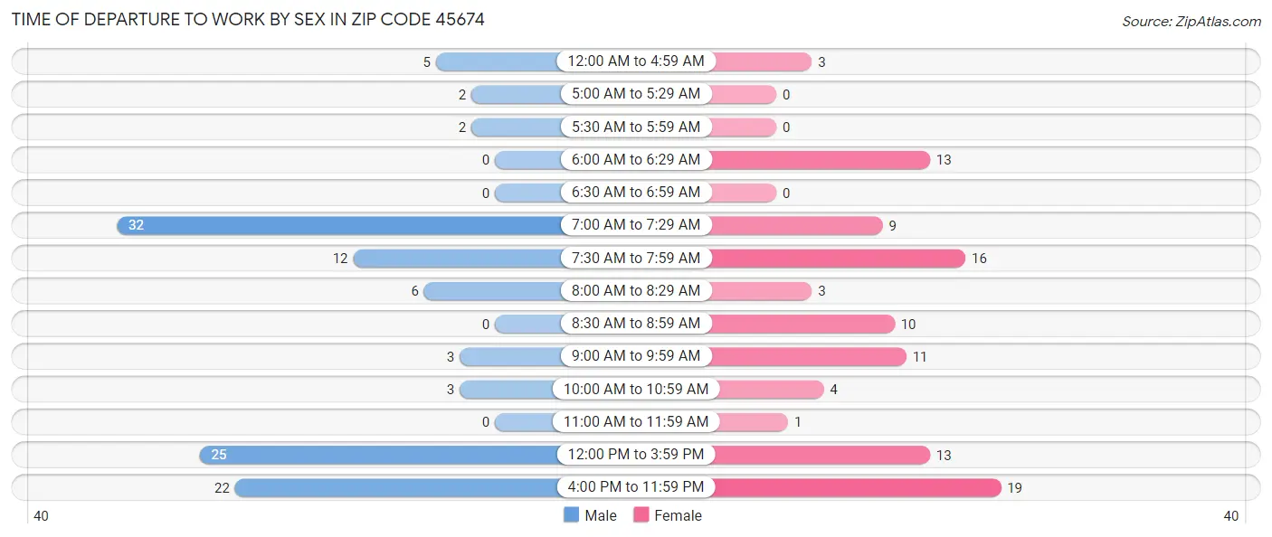 Time of Departure to Work by Sex in Zip Code 45674