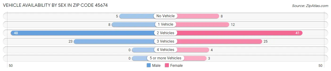 Vehicle Availability by Sex in Zip Code 45674