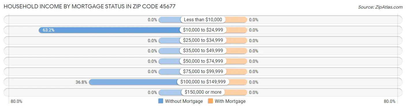 Household Income by Mortgage Status in Zip Code 45677