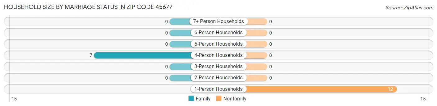 Household Size by Marriage Status in Zip Code 45677