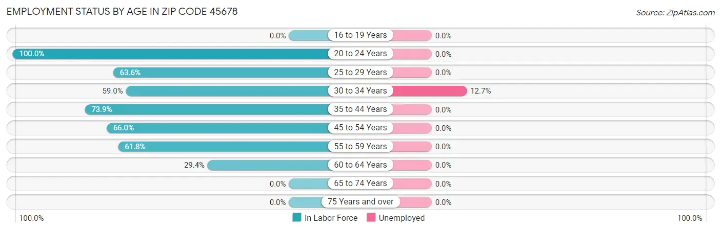 Employment Status by Age in Zip Code 45678