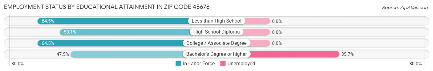 Employment Status by Educational Attainment in Zip Code 45678