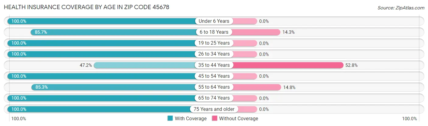 Health Insurance Coverage by Age in Zip Code 45678