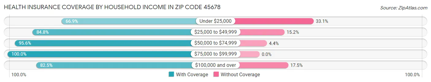 Health Insurance Coverage by Household Income in Zip Code 45678