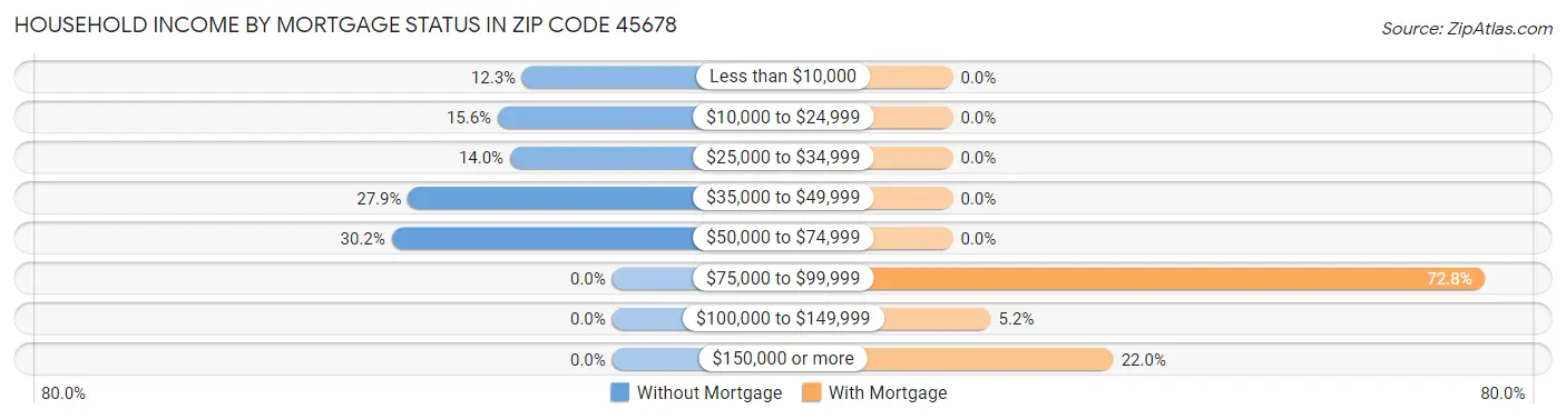 Household Income by Mortgage Status in Zip Code 45678