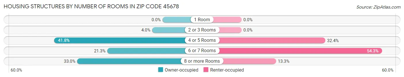 Housing Structures by Number of Rooms in Zip Code 45678