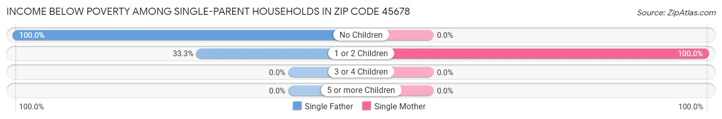 Income Below Poverty Among Single-Parent Households in Zip Code 45678