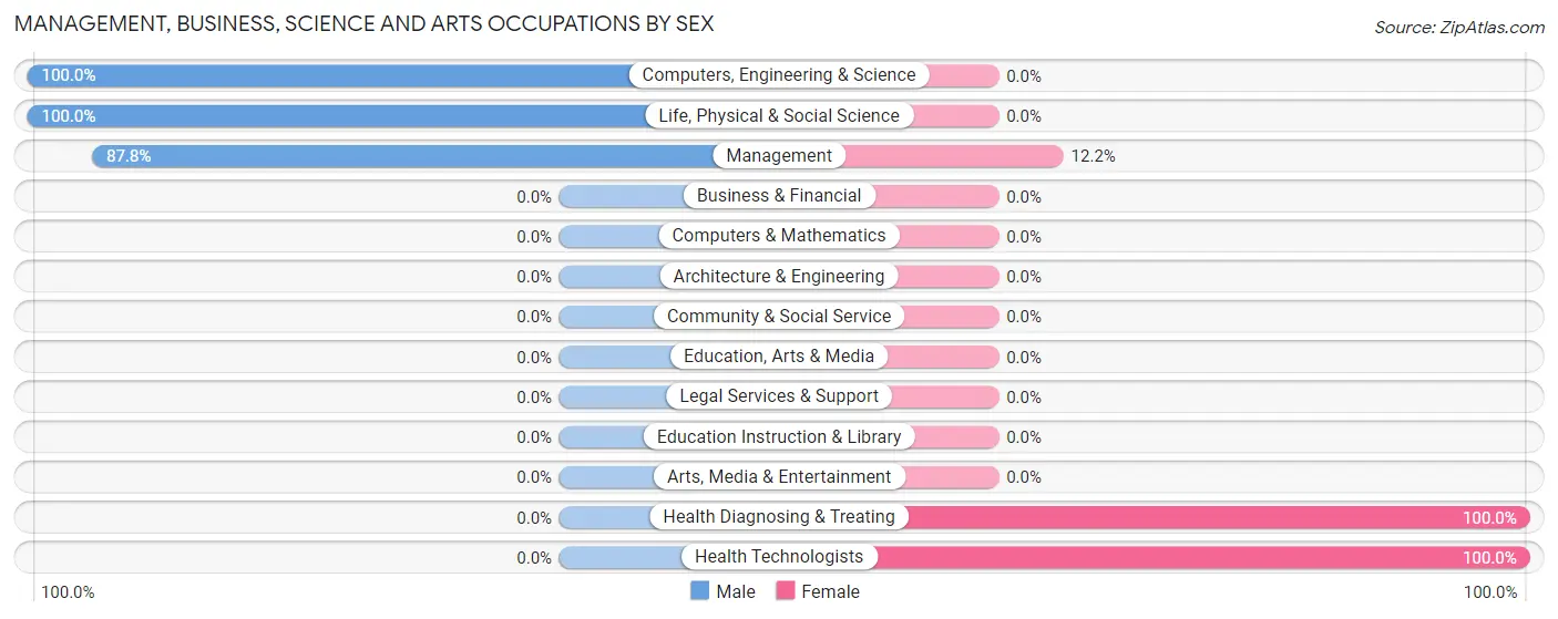 Management, Business, Science and Arts Occupations by Sex in Zip Code 45678