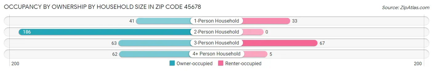 Occupancy by Ownership by Household Size in Zip Code 45678