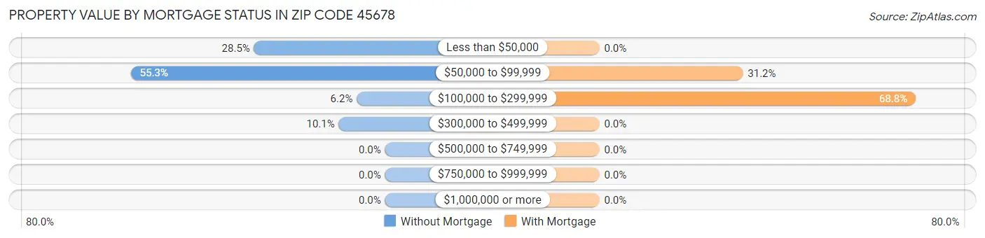 Property Value by Mortgage Status in Zip Code 45678