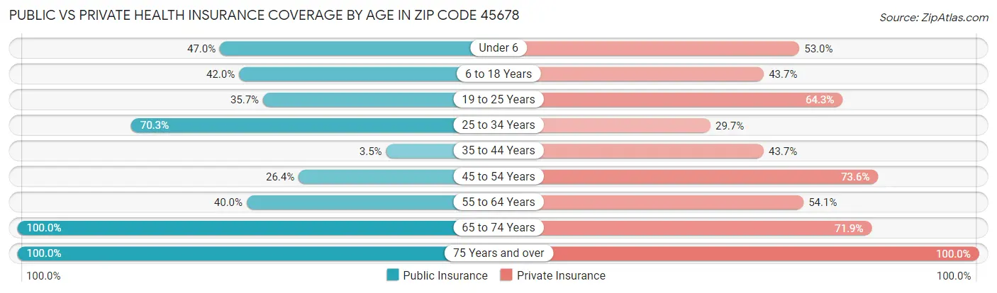 Public vs Private Health Insurance Coverage by Age in Zip Code 45678