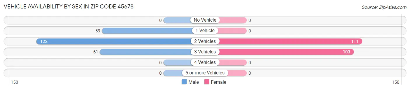 Vehicle Availability by Sex in Zip Code 45678
