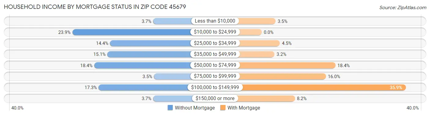 Household Income by Mortgage Status in Zip Code 45679