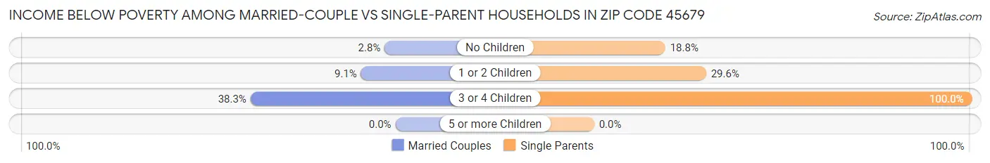 Income Below Poverty Among Married-Couple vs Single-Parent Households in Zip Code 45679