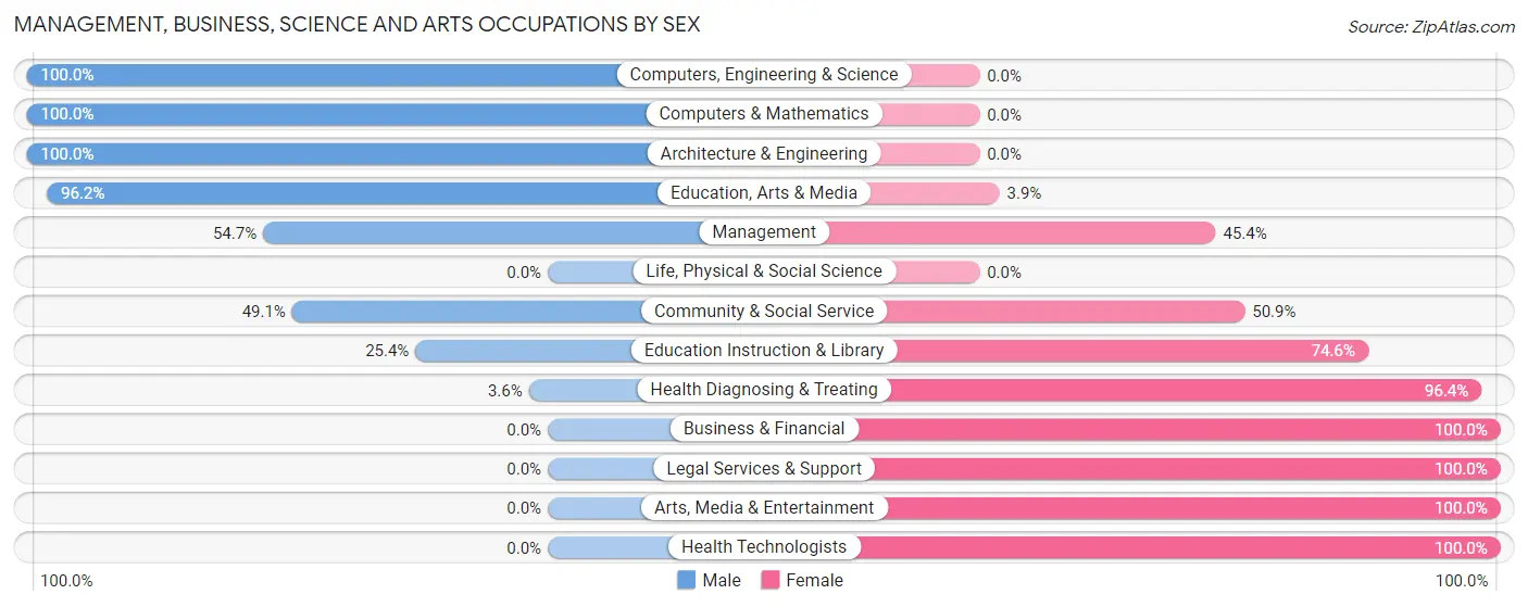 Management, Business, Science and Arts Occupations by Sex in Zip Code 45679